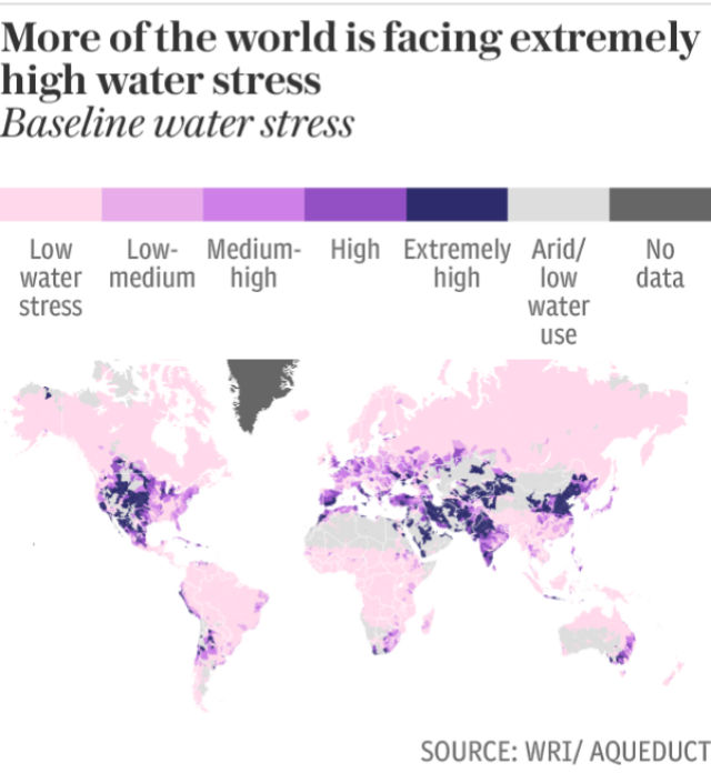 Increasingly more of the world is facing extremely high water stress
