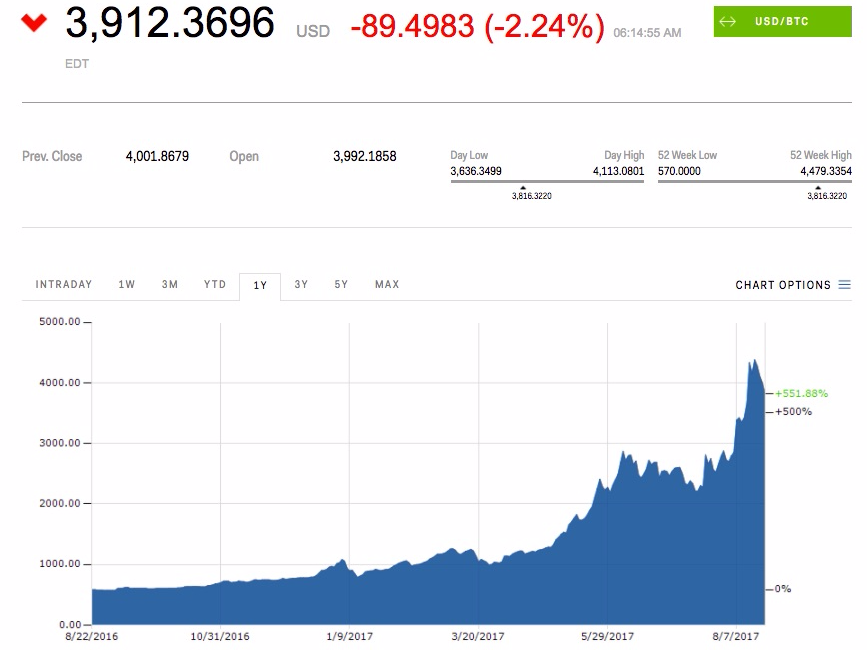 The price of Bitcoin and Ethereum is slipping but Bitcoin Cash is rising