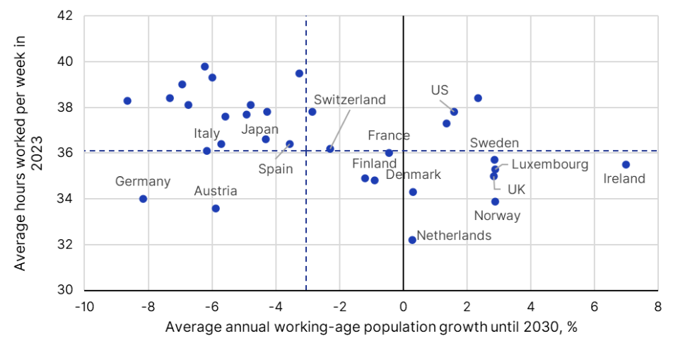 Note: Dashed lines show EU-27 averages. Highlighted countries include those sovereigns rated AA and above by Scope Ratings alongside Italy, Spain and Japan. Working-age population includes people aged 20-64. Hours worked are shown per employee, i.e. including full- and part-time workers. Source: Eurostat, ILO, Scope Ratings.