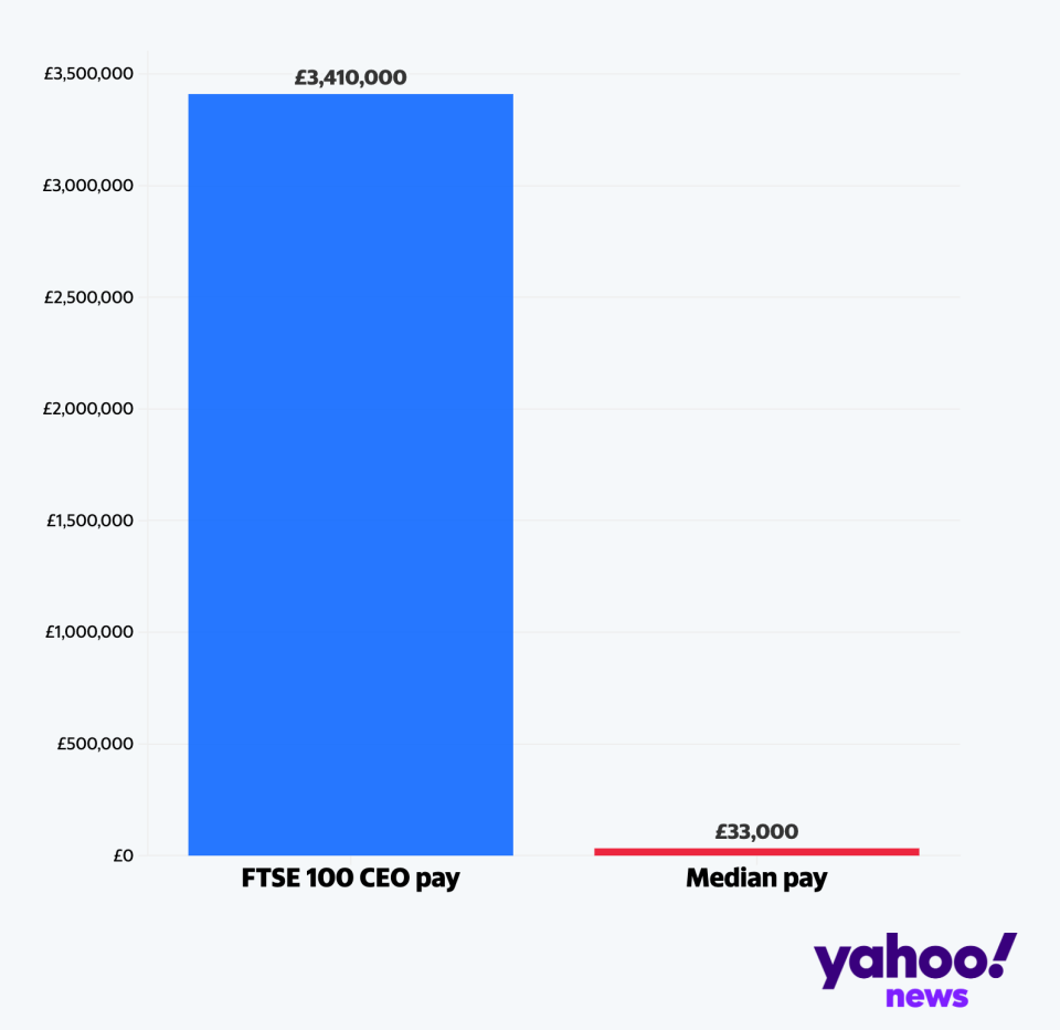 FTSE 100 CEO pay versus average workers' pay. (Yahoo News UK)