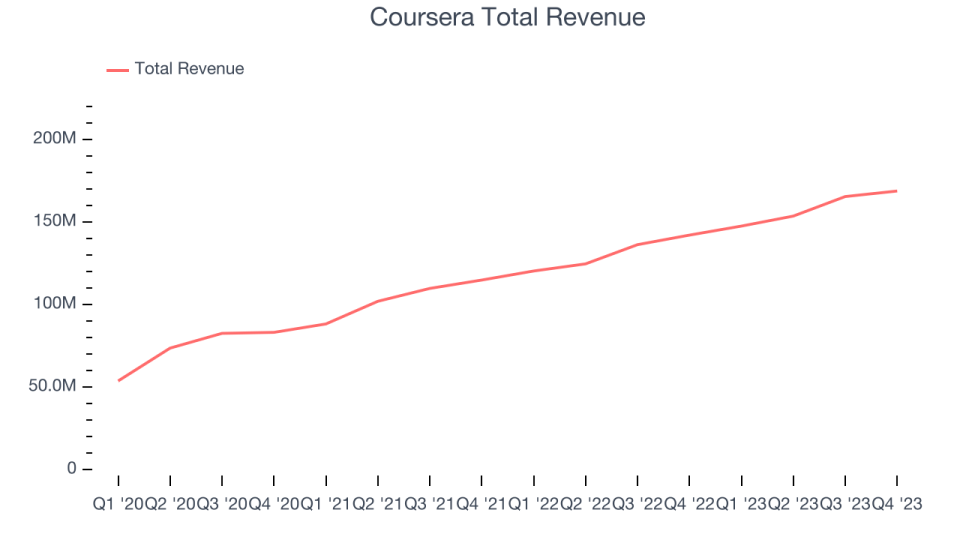 Coursera Total Revenue