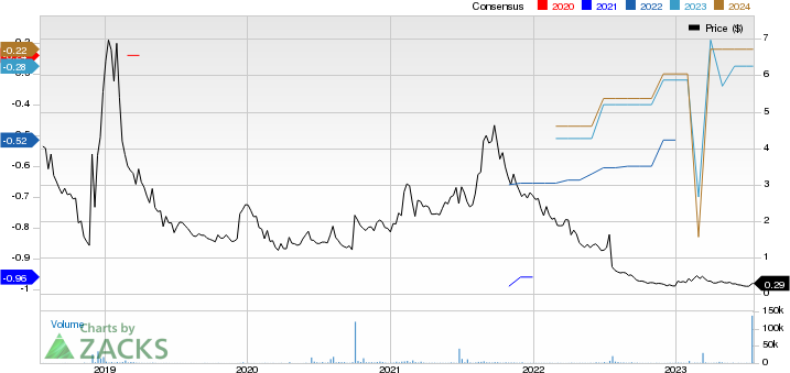 Adial Pharmaceuticals, Inc. Price and Consensus