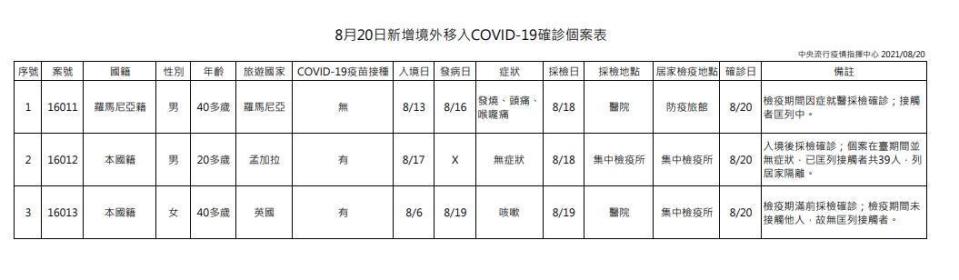 指揮中心說明境外移入個案相關資訊。（指揮中心提供）