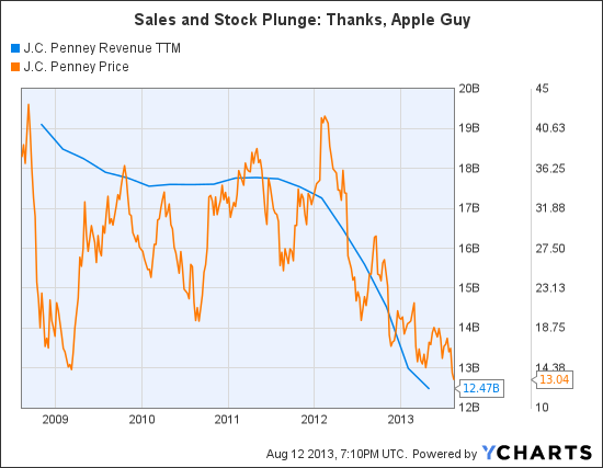 JCP Revenue TTM Chart