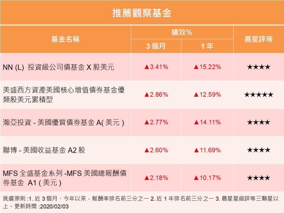 全球防疫大作戰 債券基金又逢春