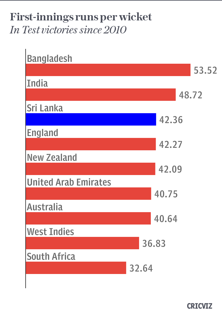 First-innings batting in Sri Lanka