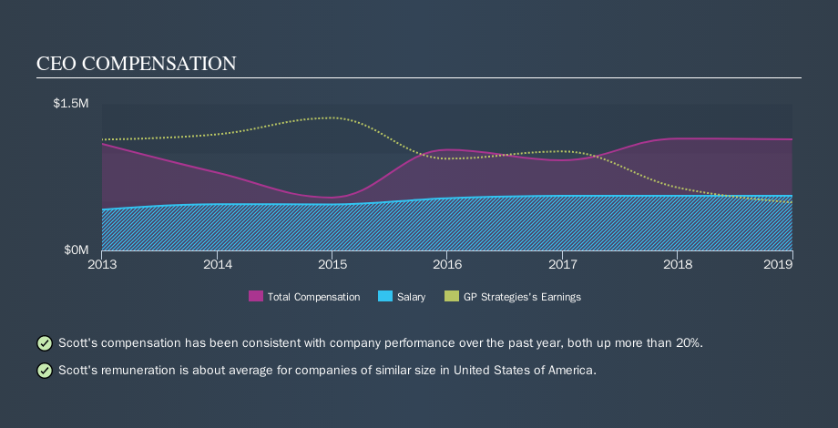 NYSE:GPX CEO Compensation, November 13th 2019