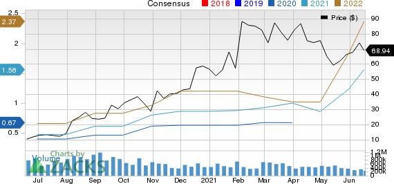 Digital Turbine, Inc. Price and Consensus