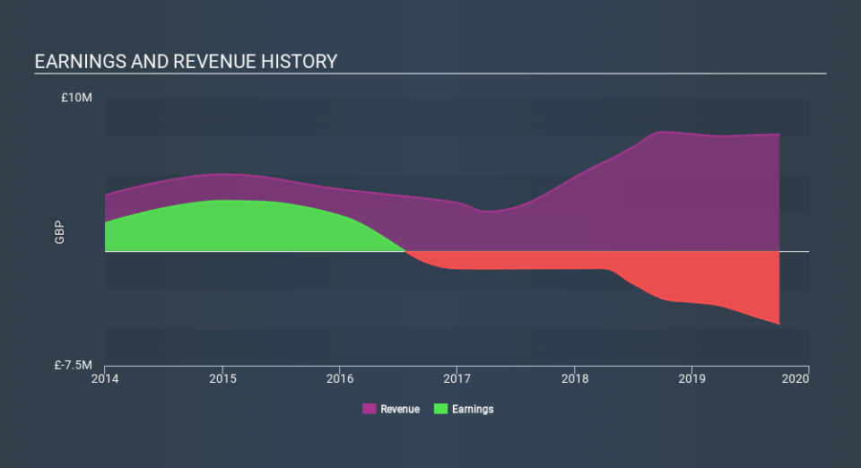 AIM:CIN Income Statement, February 11th 2020