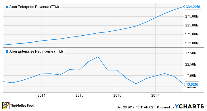 AAXN Revenue (TTM) Chart