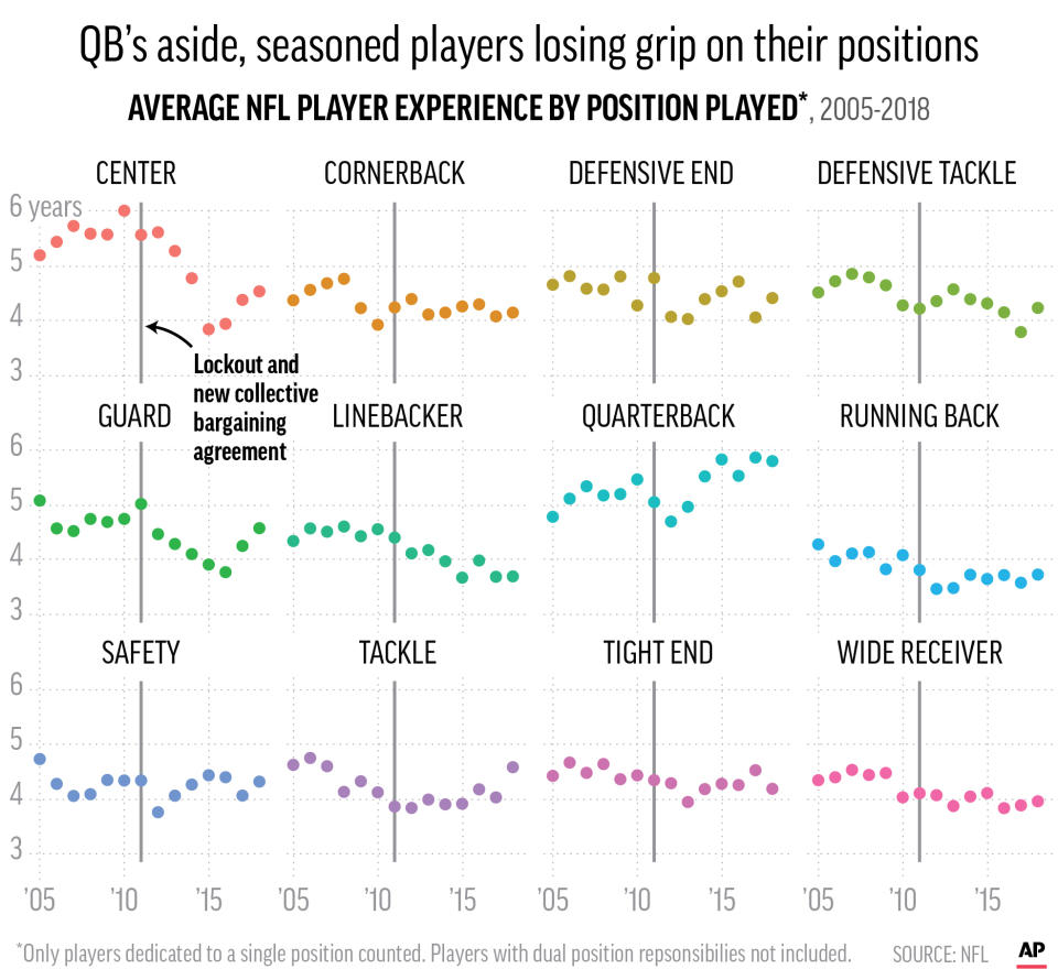 Chart series shows average years of NFL player experience by their positions played; 3c x 4 1/2 inches; 146 mm x 114 mm;