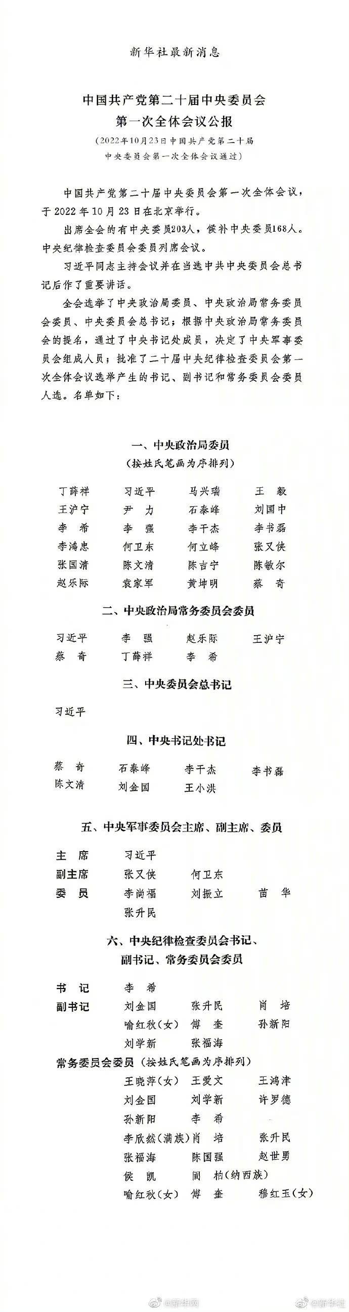 新一屆7名政治局常委，排名第1的習近平一如預期三連任總書記，其餘6人分別為李強、趙樂際、王滬寧、蔡奇、丁薛祥、李希，這幾人將是中共未來5年的最高領導層。（圖／翻攝自新華社微博）