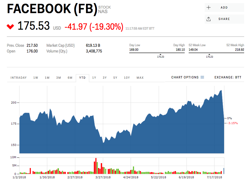 Facebook stock price