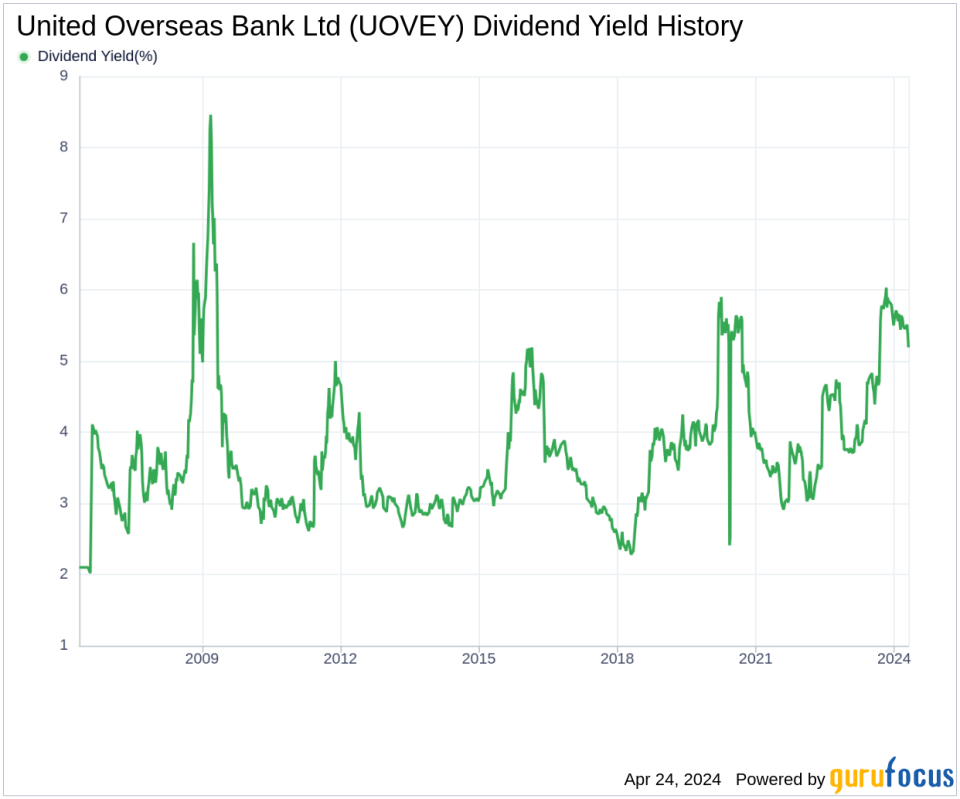 United Overseas Bank Ltd's Dividend Analysis