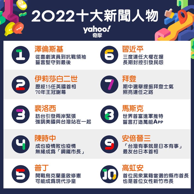 Yahoo奇摩公佈2022十大新聞人物。（圖／Yahoo奇摩提供）