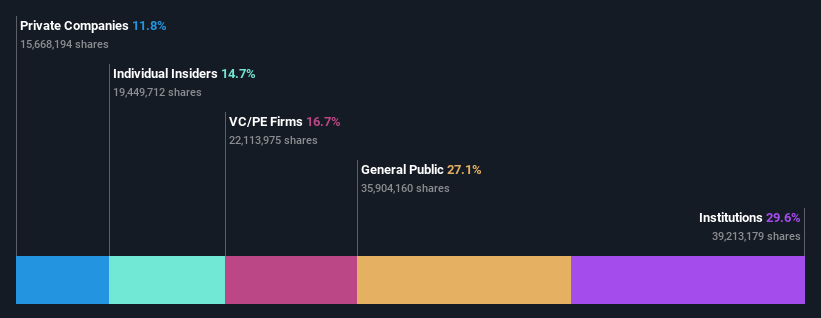 SHSE:688536 Ownership Breakdown as at May 2024