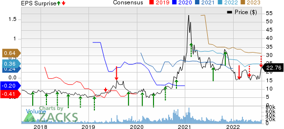 SunPower Corporation Price, Consensus and EPS Surprise