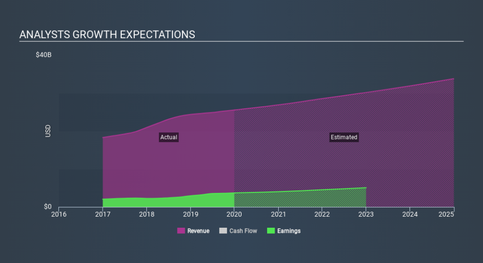 NYSE:TMO Past and Future Earnings, February 4th 2020