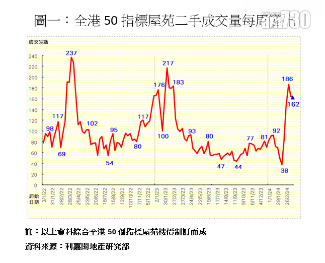 50指標屋苑上周錄162宗買賣 連續4周逾150宗 旺市料可延續至下月｜樓市數據