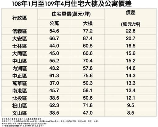 文山區公寓大樓價差最小，買公寓不如買大樓。（圖／永慶房產集團提供）