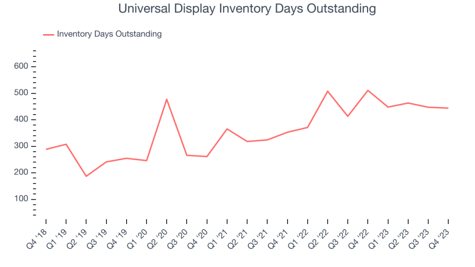 Universal Display Inventory Days Outstanding