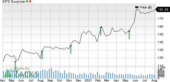 Toyota Motor Corporation Price and EPS Surprise