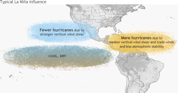 La Nina tends to increase hurricane activity in the Atlantic and decrease it in the Pacific.