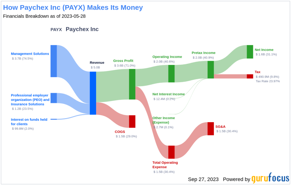 Paychex (PAYX): A Modestly Undervalued Gem in the Business Services Industry?