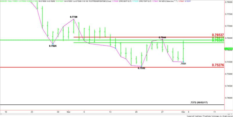 AUD/USD