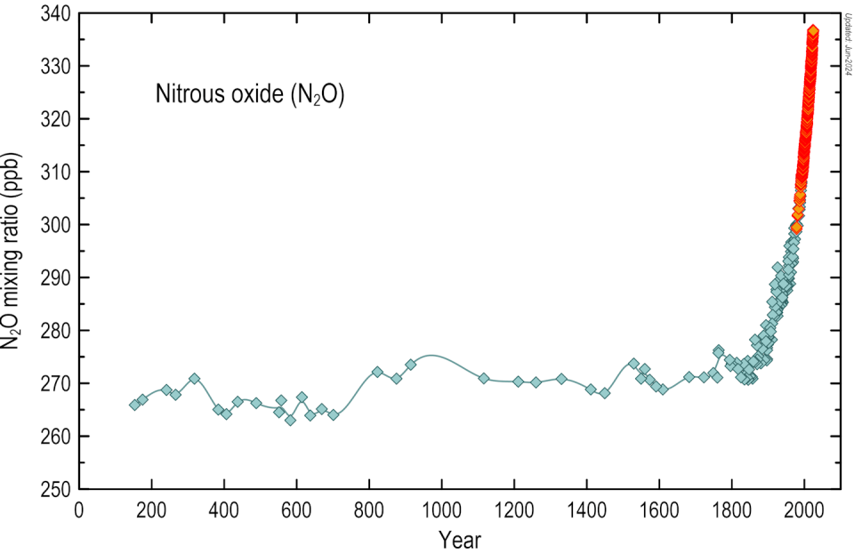 Un gráfico con una línea de puntos de datos que se remonta a casi 200 años muestra que los niveles atmosféricos de N₂O fueron bastante estables hasta el siglo XIX, cuando empezaron a aumentar rápidamente y siguen haciéndolo