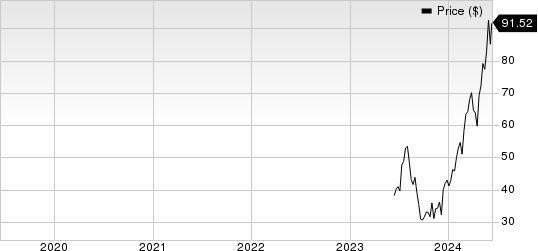 CAVA Group, Inc. Price