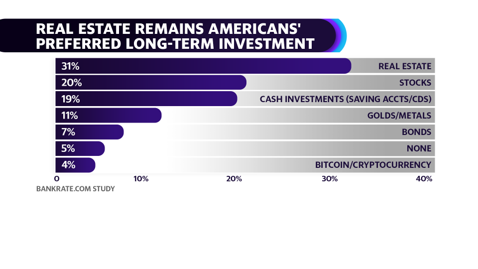 Real Estate remains Americans' preferred long-term investment: Bankrate survey