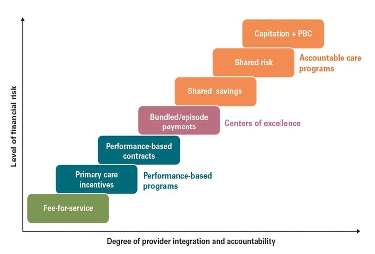 <span class="caption">Figure 5 – Financial risk by level of integration.</span> <span class="attribution"><span class="source">Tsiachristas A. Financial Incentives to Stimulate Integration of Care. International Journal of Integrated Care. 2016;16(4):8. DOI: http://doi.org/10.5334/ijic.2532</span></span>