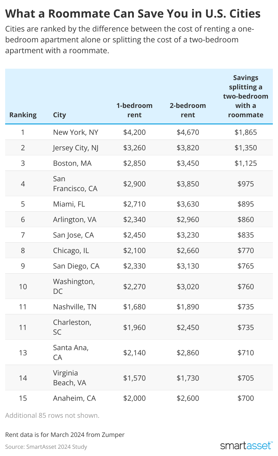 Table showing the cost savings of having a roommate.