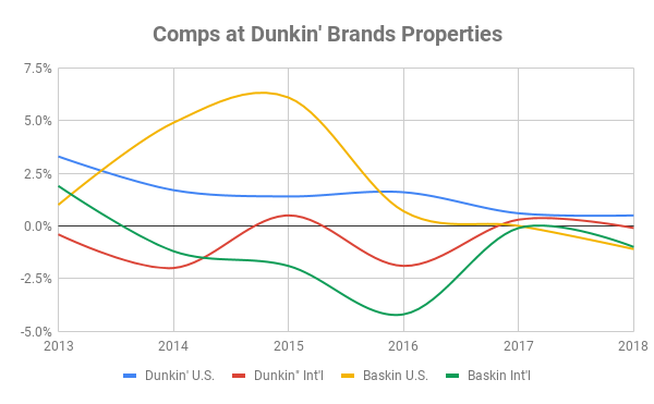 Chart of comps at Dunkin' properties