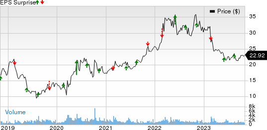 SpartanNash Company Price and EPS Surprise