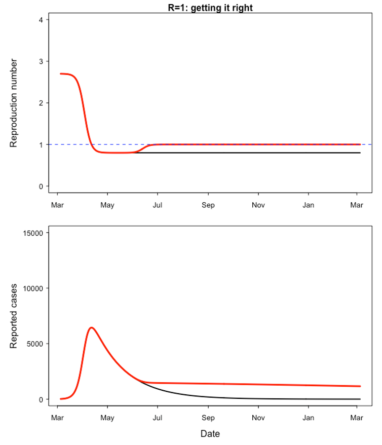 <span class="caption">Single wave epidemic with rebound due to lockdown relaxation. The initial value of R (top graph) is 2.7 and drops to 0.8 with the lockdown, but goes back to 1 as lockdown measures are relaxed. More details on https://statisticallyinsignificant.uk/2nd-wave/.</span> <span class="attribution"><span class="source">Adam Kleczkowski</span></span>