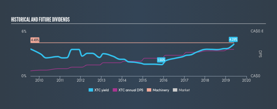 TSX:XTC Historical Dividend Yield, May 22nd 2019