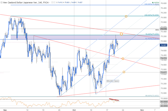 NZD/JPY 240min Chart