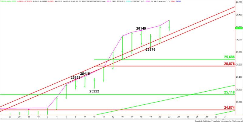 E-mini Dow Jones Industrial Average