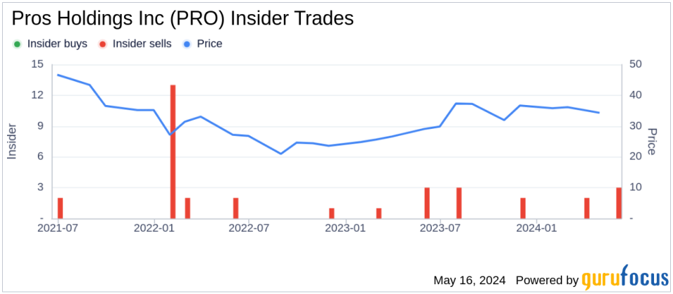 Insider Sale: EVP and CFO Stefan Schulz Sells 6,000 Shares of Pros Holdings Inc (PRO)