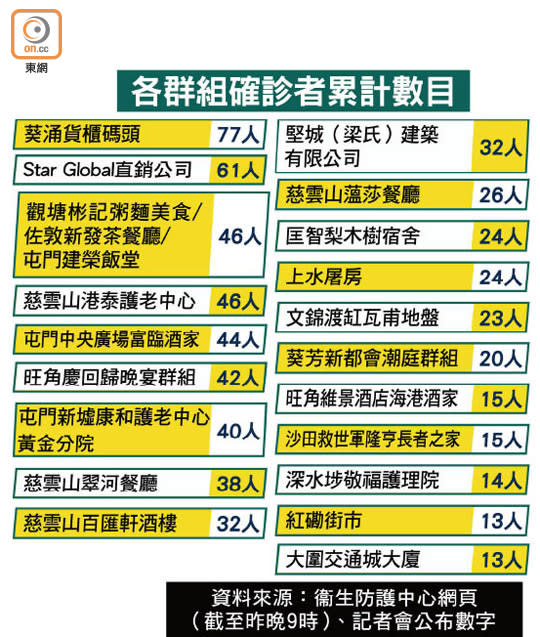 各群組確診者累計數目