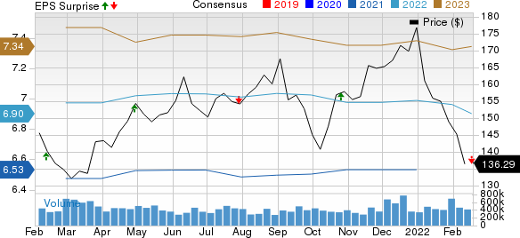 Digital Realty Trust, Inc. Price, Consensus and EPS Surprise