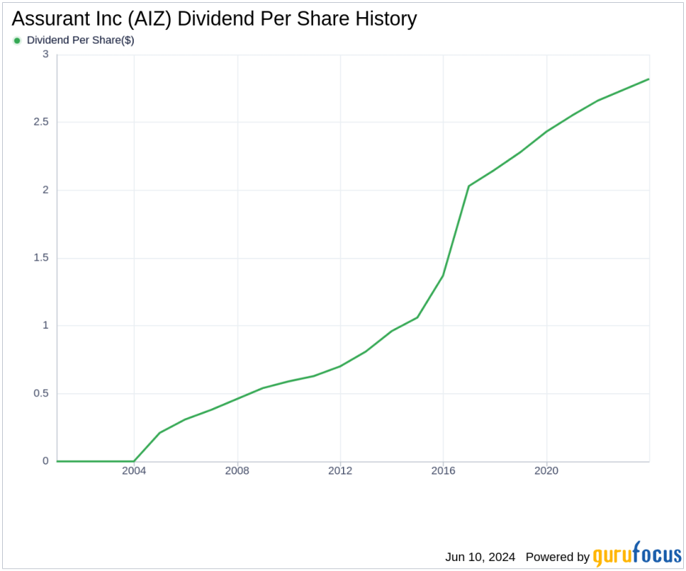 Assurant Inc's Dividend Analysis