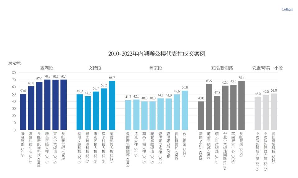 觀察大內科近10年整棟廠辦交易，價格呈現逐年緩步推升的現象。（圖/高力國際提供）