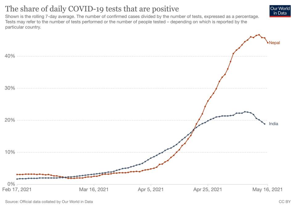 A chart shows the exponential rise of COVID-19 cases in Nepal in May 2021.