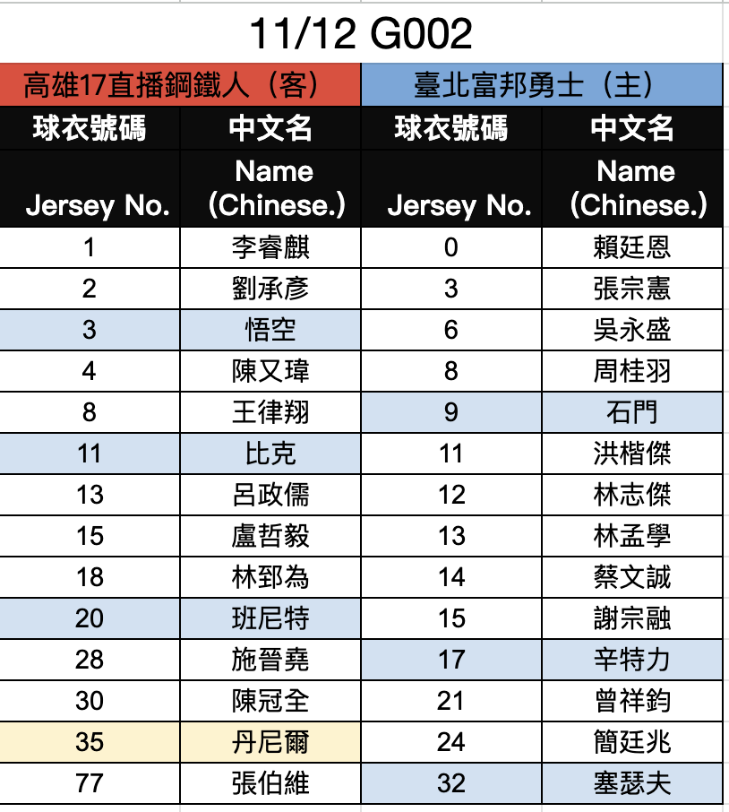 富邦勇士與高雄鋼鐵人登錄名單。（PLG提供）