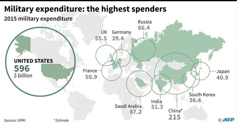 The White House said Trump wants to hike defense spending by $54 billion, with offsetting cuts in foreign assistance and other non-military spending