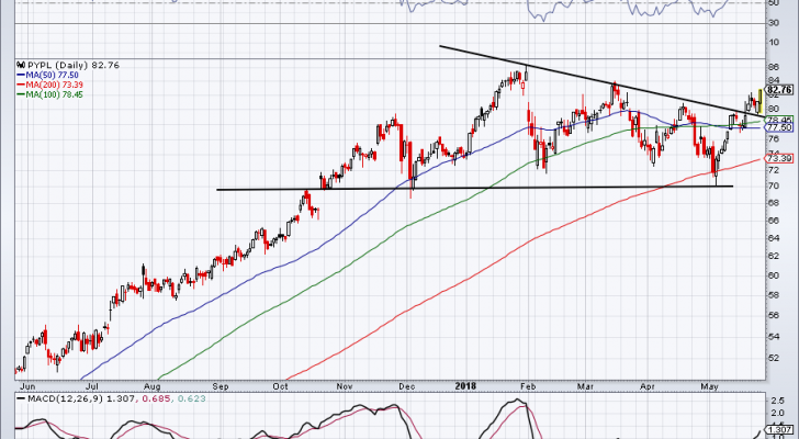 Top stock trades for PYPL