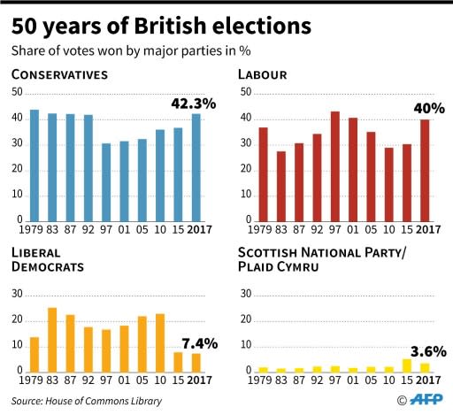 Chart showing British election results, by share of votes by major parties, over the last 50 years